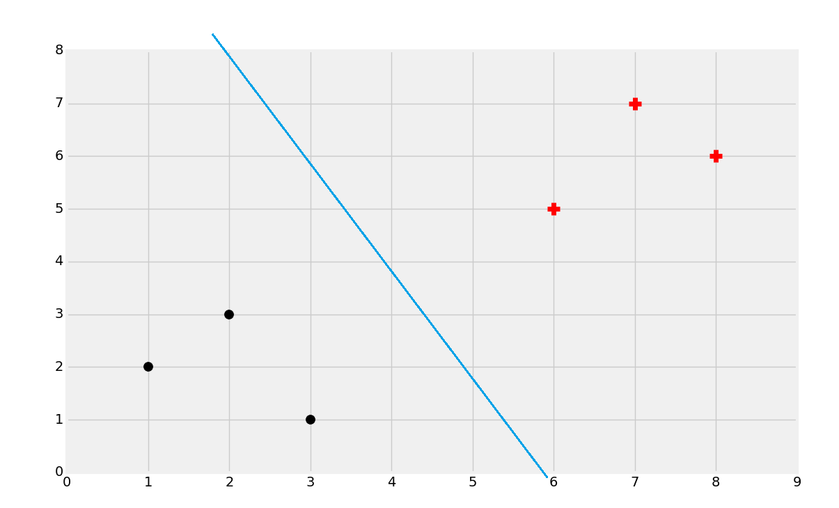 Support Vector Machine theory